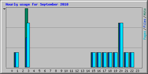 Hourly usage for September 2010