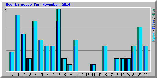 Hourly usage for November 2010