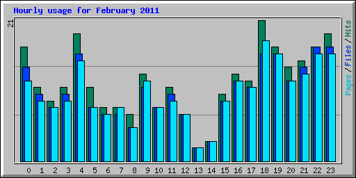 Hourly usage for February 2011