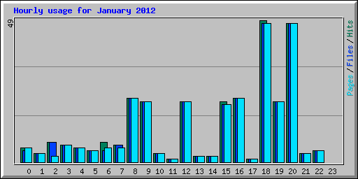 Hourly usage for January 2012