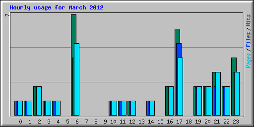 Hourly usage for March 2012