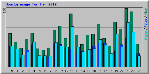 Hourly usage for May 2012