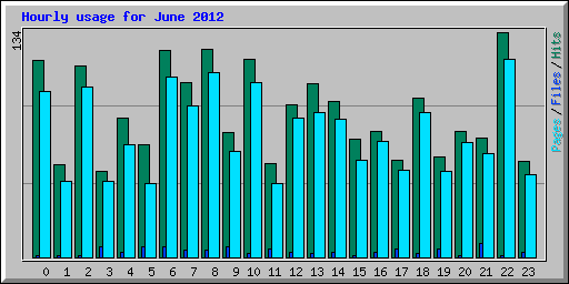 Hourly usage for June 2012