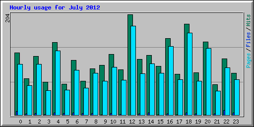 Hourly usage for July 2012