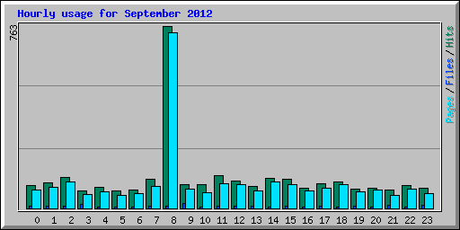 Hourly usage for September 2012