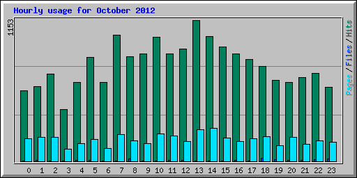 Hourly usage for October 2012